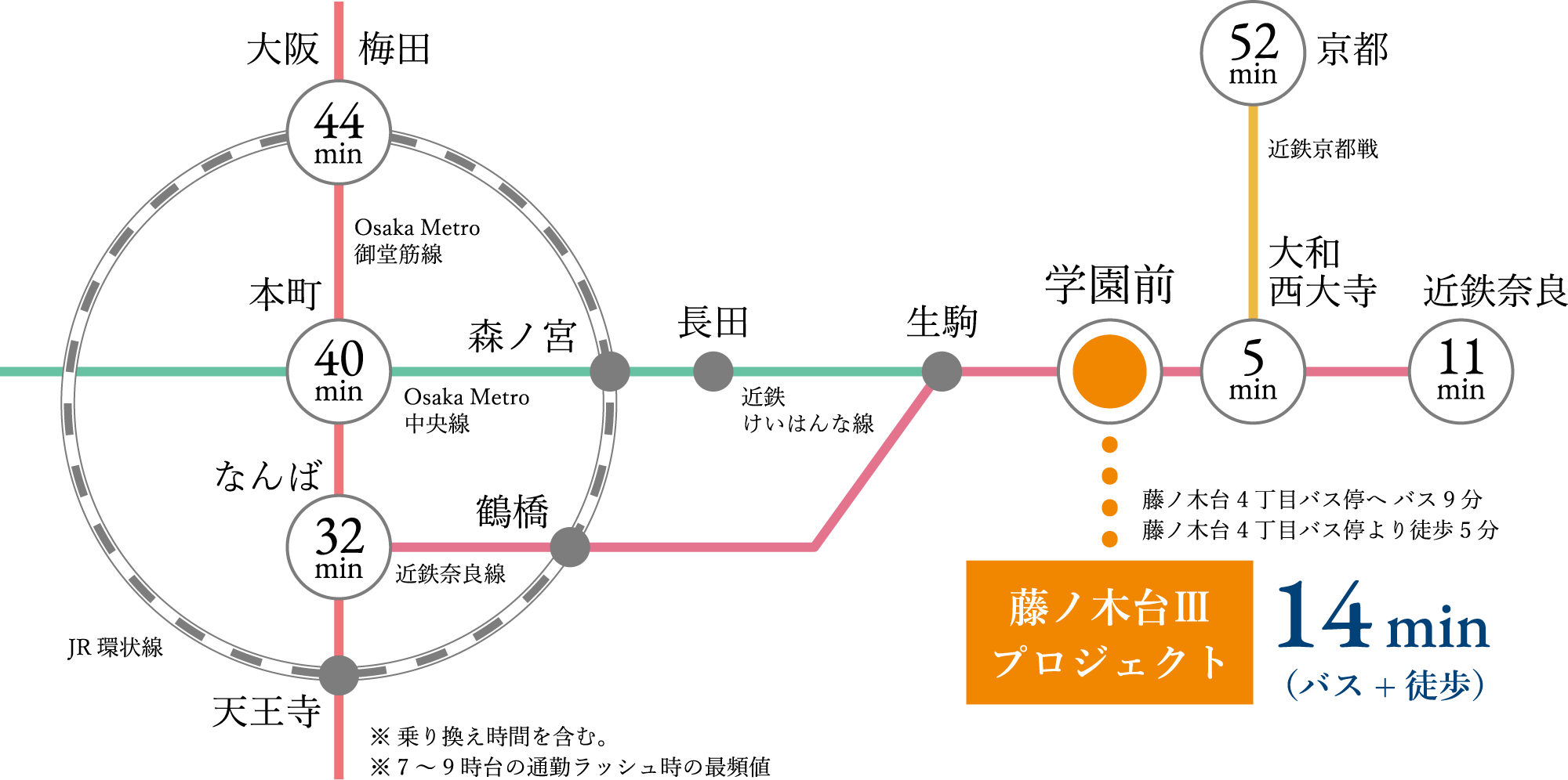 近鉄学園前駅よりバスと徒歩で14分