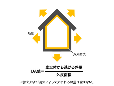 UA値の計算方法