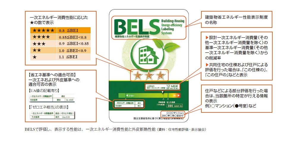 BELS表示ラベルの説明
